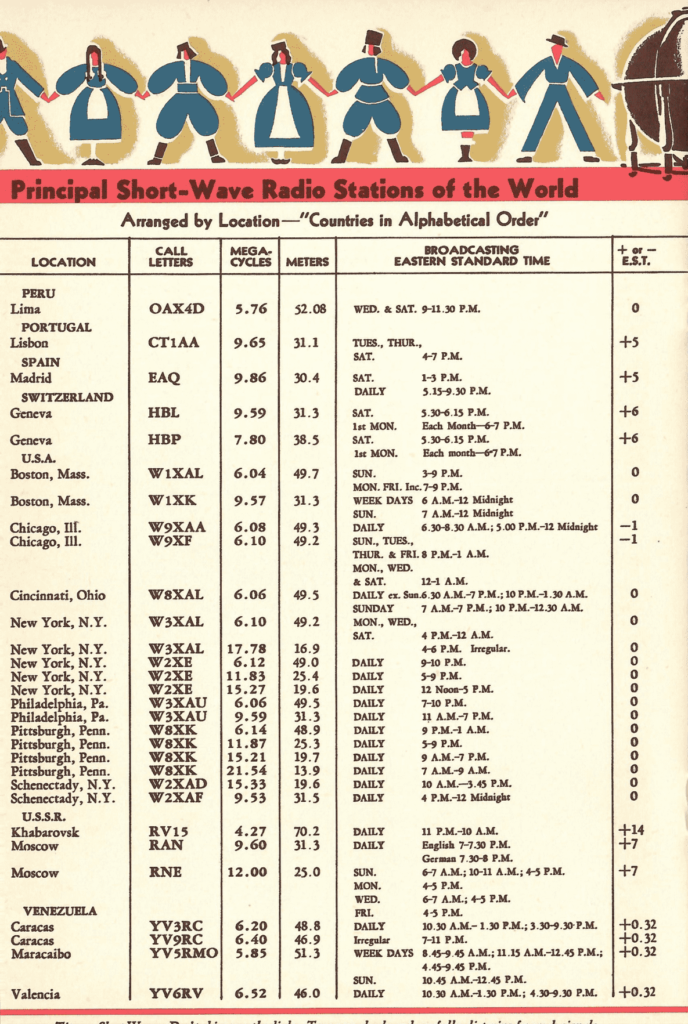 Page Two of Countries with Short Wave Stations, Listed in Alphabetical Order
